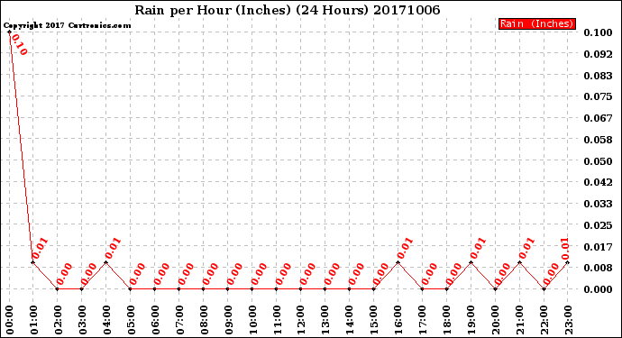 Milwaukee Weather Rain<br>per Hour<br>(Inches)<br>(24 Hours)