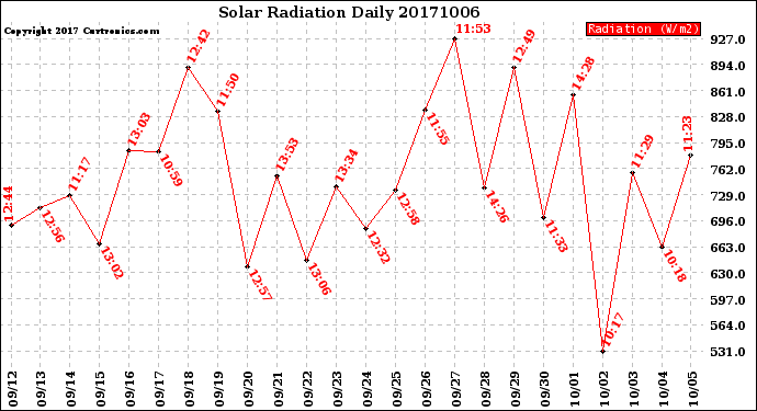 Milwaukee Weather Solar Radiation<br>Daily