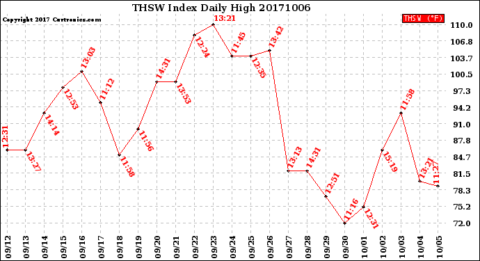 Milwaukee Weather THSW Index<br>Daily High