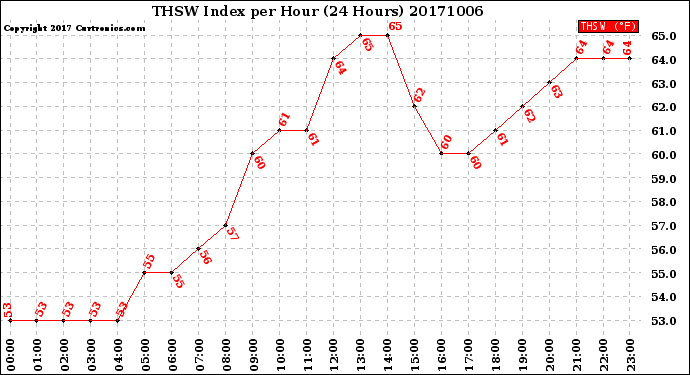 Milwaukee Weather THSW Index<br>per Hour<br>(24 Hours)