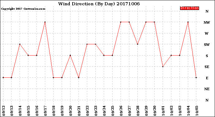 Milwaukee Weather Wind Direction<br>(By Day)
