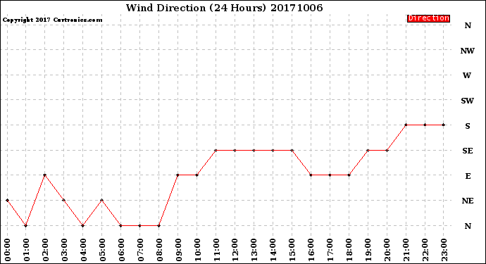 Milwaukee Weather Wind Direction<br>(24 Hours)