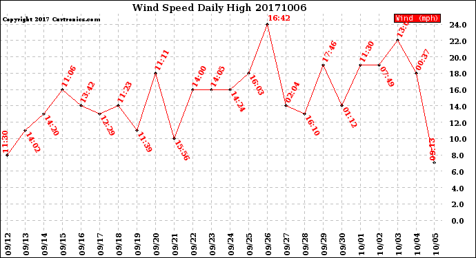Milwaukee Weather Wind Speed<br>Daily High