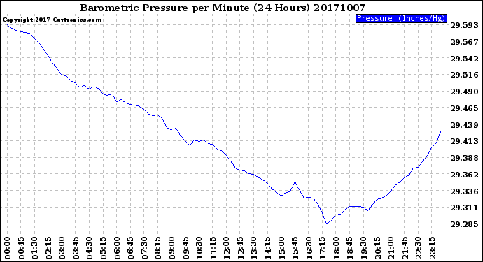 Milwaukee Weather Barometric Pressure<br>per Minute<br>(24 Hours)