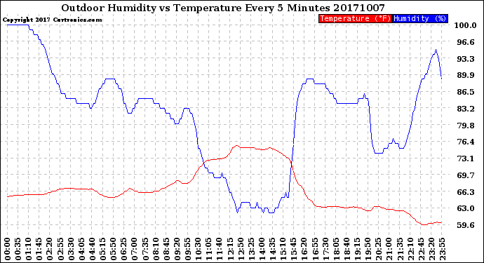 Milwaukee Weather Outdoor Humidity<br>vs Temperature<br>Every 5 Minutes