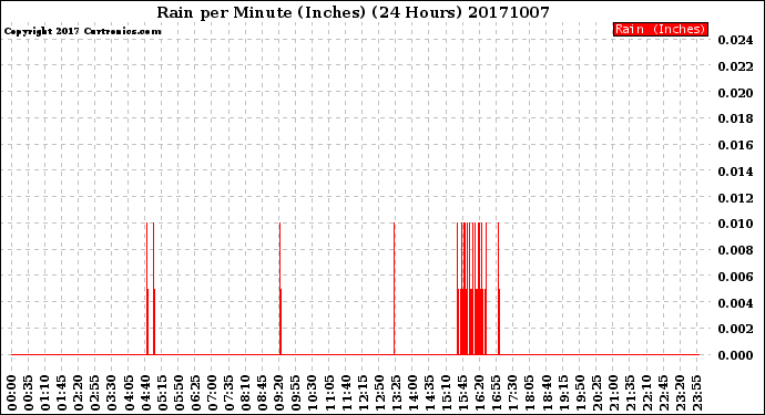 Milwaukee Weather Rain<br>per Minute<br>(Inches)<br>(24 Hours)
