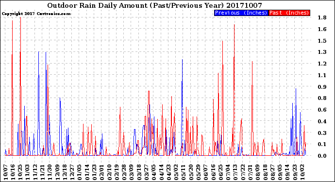 Milwaukee Weather Outdoor Rain<br>Daily Amount<br>(Past/Previous Year)