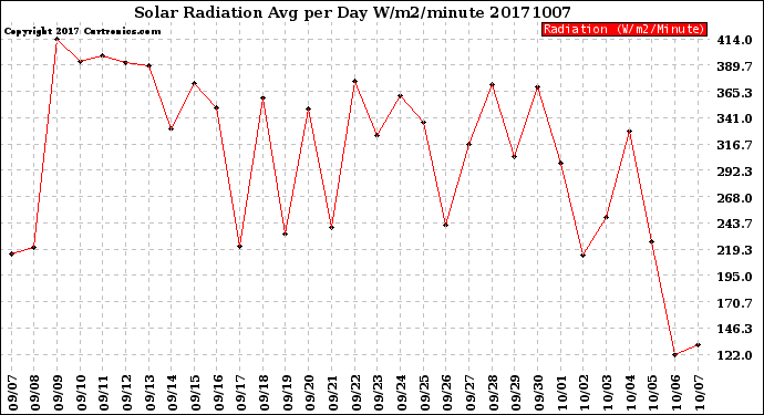 Milwaukee Weather Solar Radiation<br>Avg per Day W/m2/minute