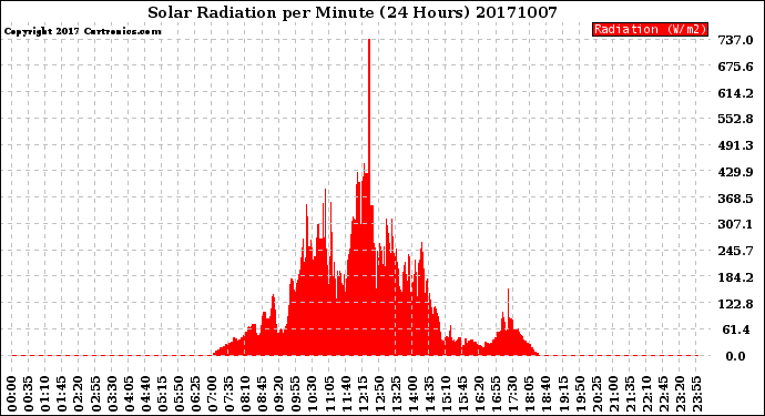 Milwaukee Weather Solar Radiation<br>per Minute<br>(24 Hours)