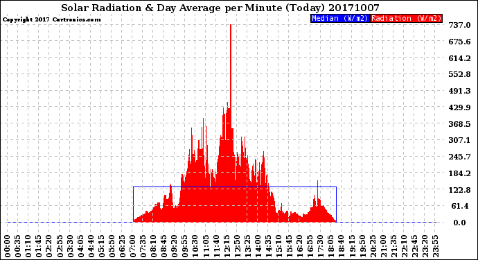 Milwaukee Weather Solar Radiation<br>& Day Average<br>per Minute<br>(Today)
