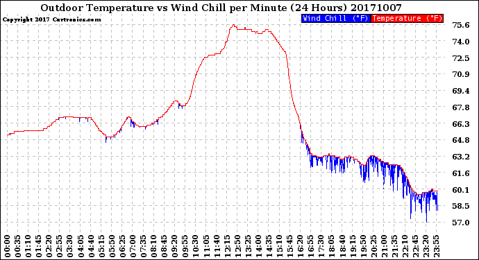 Milwaukee Weather Outdoor Temperature<br>vs Wind Chill<br>per Minute<br>(24 Hours)