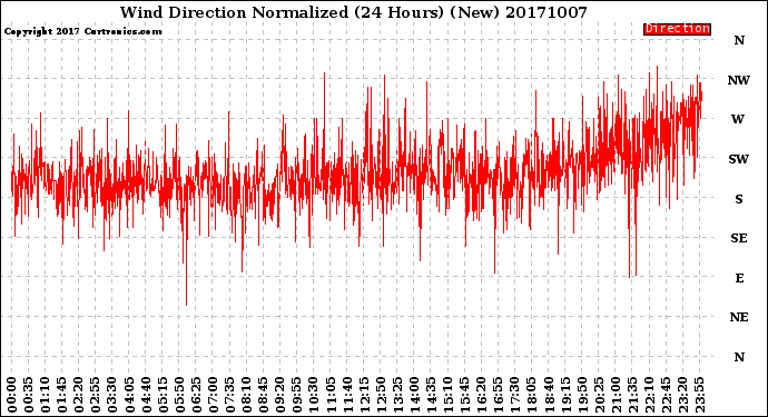 Milwaukee Weather Wind Direction<br>Normalized<br>(24 Hours) (New)