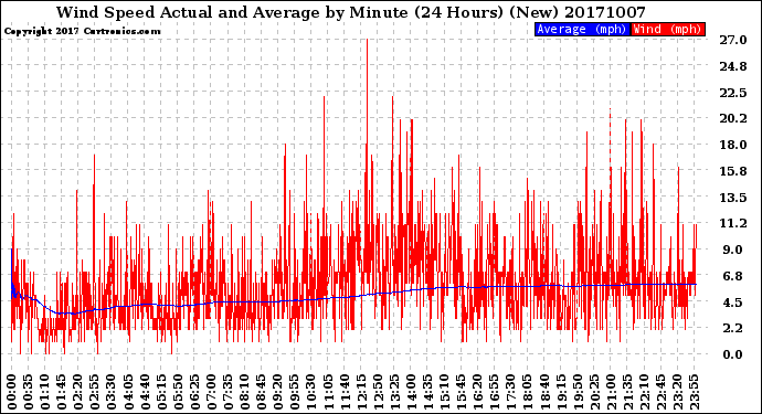 Milwaukee Weather Wind Speed<br>Actual and Average<br>by Minute<br>(24 Hours) (New)