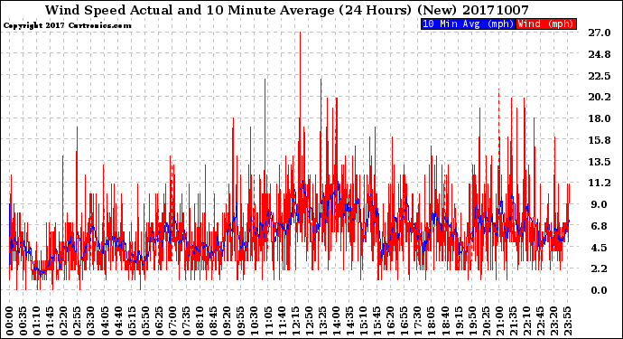 Milwaukee Weather Wind Speed<br>Actual and 10 Minute<br>Average<br>(24 Hours) (New)