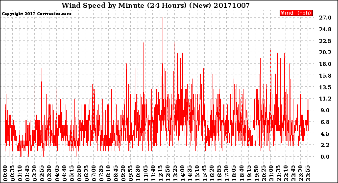 Milwaukee Weather Wind Speed<br>by Minute<br>(24 Hours) (New)