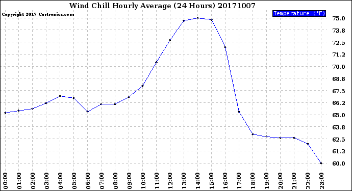 Milwaukee Weather Wind Chill<br>Hourly Average<br>(24 Hours)