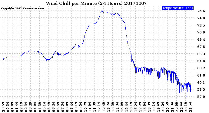 Milwaukee Weather Wind Chill<br>per Minute<br>(24 Hours)