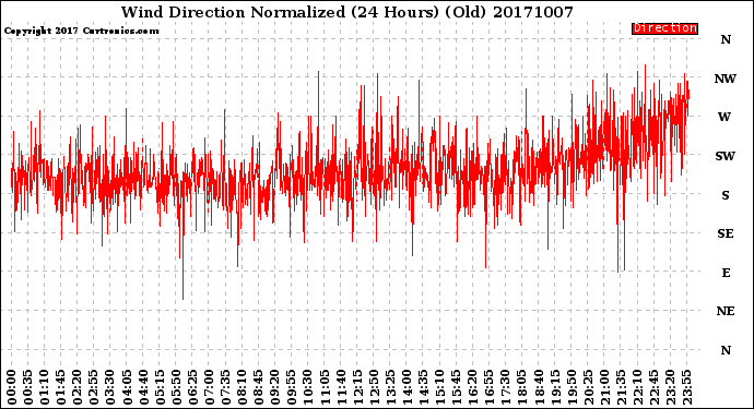 Milwaukee Weather Wind Direction<br>Normalized<br>(24 Hours) (Old)