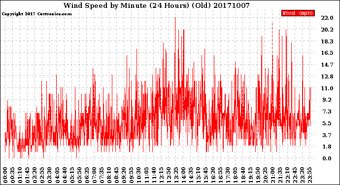 Milwaukee Weather Wind Speed<br>by Minute<br>(24 Hours) (Old)