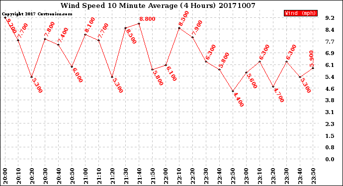 Milwaukee Weather Wind Speed<br>10 Minute Average<br>(4 Hours)