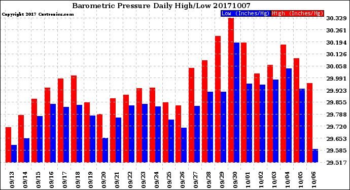 Milwaukee Weather Barometric Pressure<br>Daily High/Low