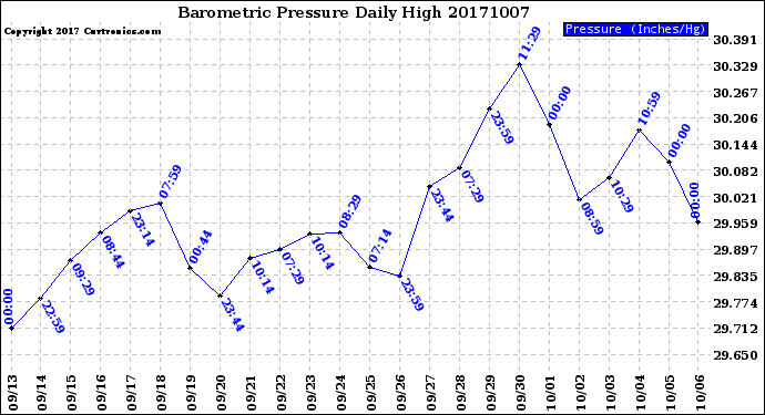 Milwaukee Weather Barometric Pressure<br>Daily High