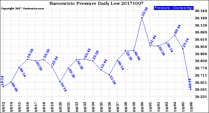 Milwaukee Weather Barometric Pressure<br>Daily Low