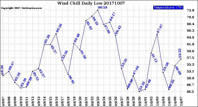 Milwaukee Weather Wind Chill<br>Daily Low