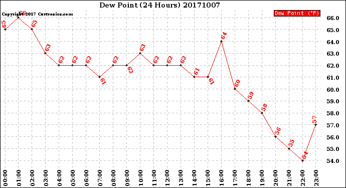 Milwaukee Weather Dew Point<br>(24 Hours)