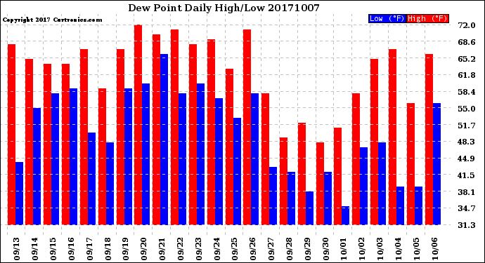 Milwaukee Weather Dew Point<br>Daily High/Low
