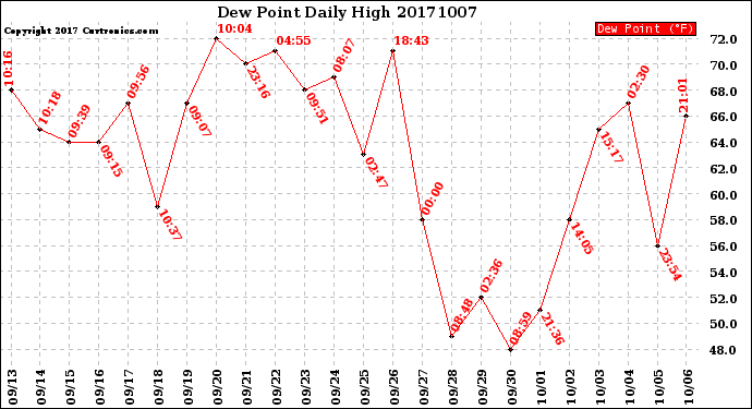 Milwaukee Weather Dew Point<br>Daily High