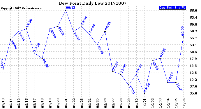 Milwaukee Weather Dew Point<br>Daily Low