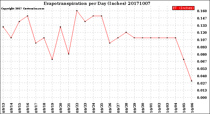 Milwaukee Weather Evapotranspiration<br>per Day (Inches)