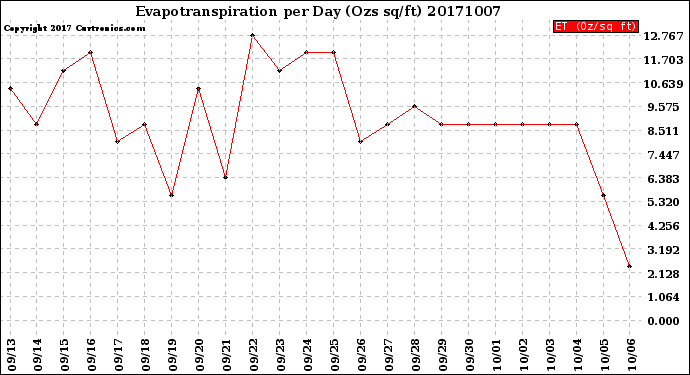 Milwaukee Weather Evapotranspiration<br>per Day (Ozs sq/ft)