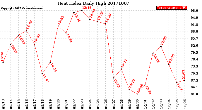 Milwaukee Weather Heat Index<br>Daily High
