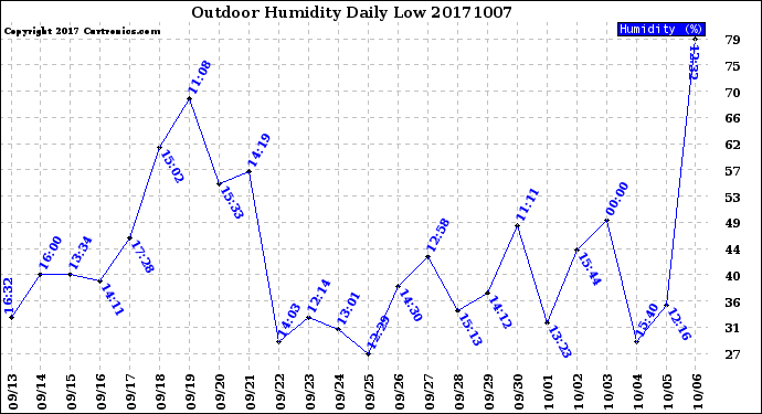 Milwaukee Weather Outdoor Humidity<br>Daily Low
