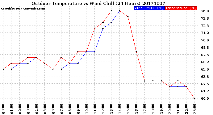 Milwaukee Weather Outdoor Temperature<br>vs Wind Chill<br>(24 Hours)