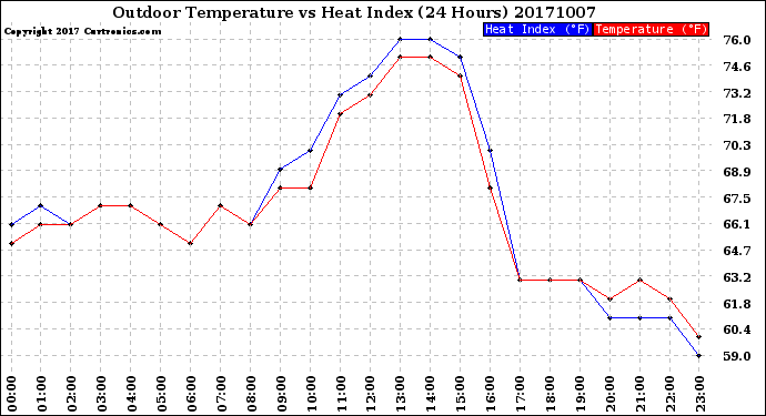 Milwaukee Weather Outdoor Temperature<br>vs Heat Index<br>(24 Hours)