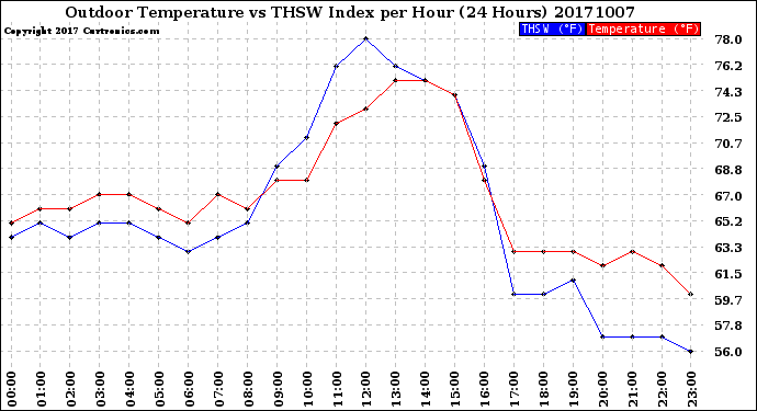 Milwaukee Weather Outdoor Temperature<br>vs THSW Index<br>per Hour<br>(24 Hours)