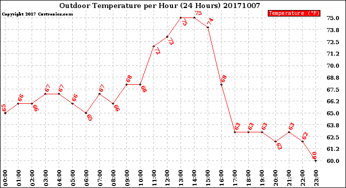 Milwaukee Weather Outdoor Temperature<br>per Hour<br>(24 Hours)