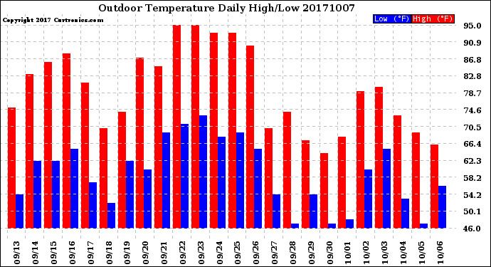 Milwaukee Weather Outdoor Temperature<br>Daily High/Low
