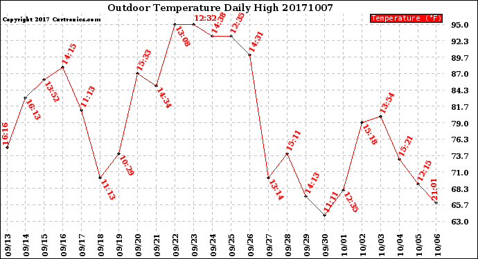 Milwaukee Weather Outdoor Temperature<br>Daily High