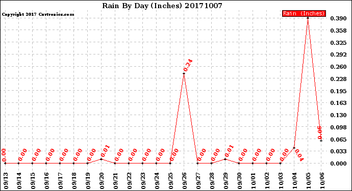 Milwaukee Weather Rain<br>By Day<br>(Inches)
