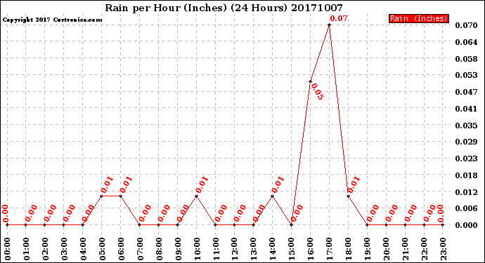Milwaukee Weather Rain<br>per Hour<br>(Inches)<br>(24 Hours)