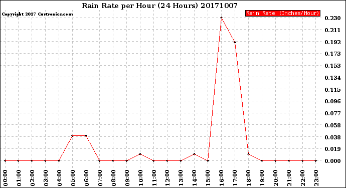 Milwaukee Weather Rain Rate<br>per Hour<br>(24 Hours)