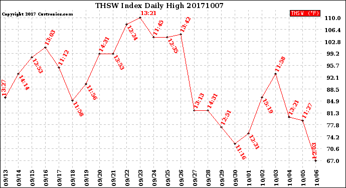 Milwaukee Weather THSW Index<br>Daily High