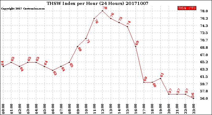 Milwaukee Weather THSW Index<br>per Hour<br>(24 Hours)