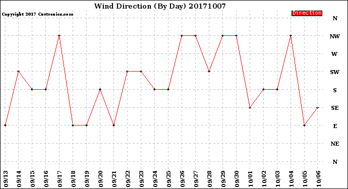 Milwaukee Weather Wind Direction<br>(By Day)