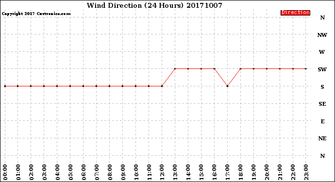 Milwaukee Weather Wind Direction<br>(24 Hours)