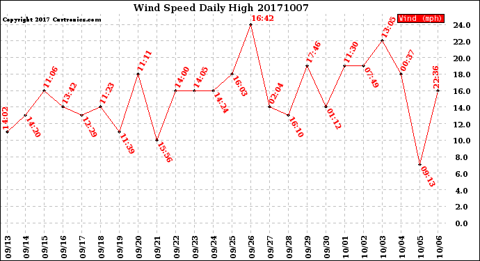 Milwaukee Weather Wind Speed<br>Daily High